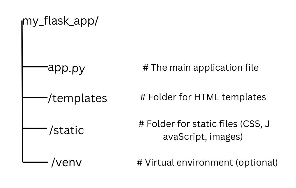 Organizing your Flask project structure with key folders like templates, static, and virtual environment. Web App with Python and Flask