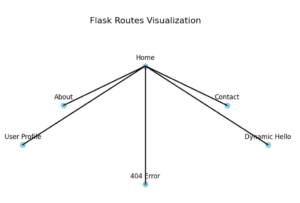 Easy Ways to Build Flask Routes in Python - EmiTechLogic