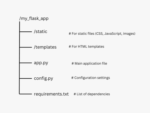 Building Your First Web Application with Flask: Step-by-Step Guide ...