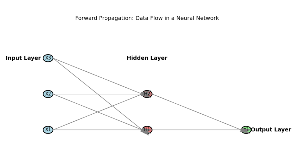 Illustration of a simple neural network structure showing forward propagation. The diagram features three layers: the input layer with three neurons (X1, X2, X3), a hidden layer with two neurons (H1, H2), and an output layer with one neuron (Y1). Arrows indicate the flow of data from the input layer to the hidden layer and finally to the output layer.