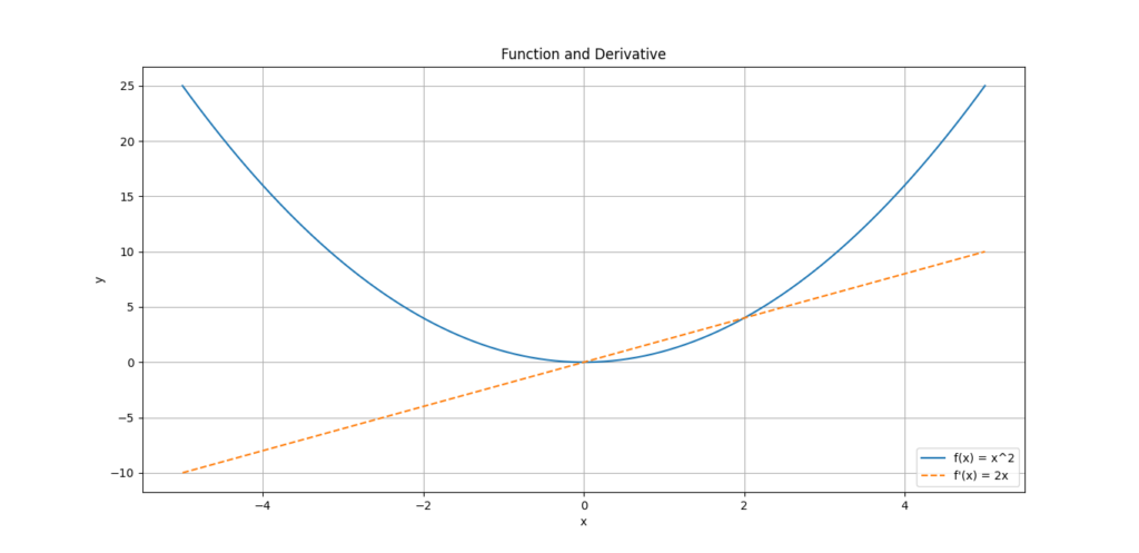 Plot displaying the function 𝑓 ( 𝑥 ) = 𝑥 2 f(x)=x 2 and its derivative 𝑓 ′ ( 𝑥 ) = 2 𝑥 f ′ (x)=2x, with the function as a solid curve and the derivative as a dashed line.