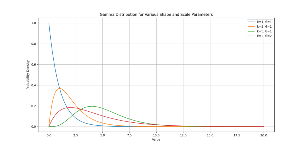 A line plot illustrating the probability density functions of the Gamma distribution for different combinations of shape and scale parameters: 𝑘 = 1 , 𝜃 = 1 k=1,θ=1; 𝑘 = 2 , 𝜃 = 1 k=2,θ=1; 𝑘 = 5 , 𝜃 = 1 k=5,θ=1; and 𝑘 = 2 , 𝜃 = 2 k=2,θ=2. The x-axis represents the value, while the y-axis represents the probability density.