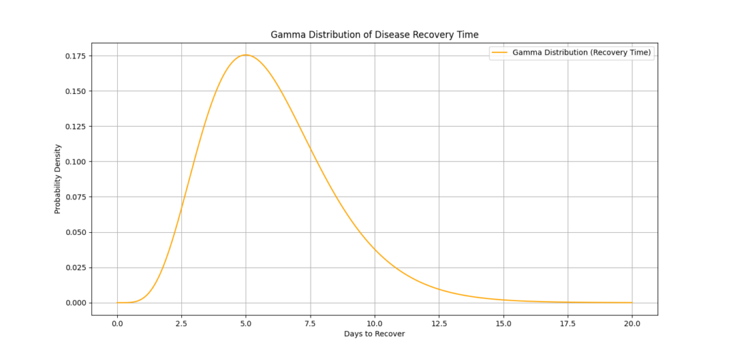 Graph showing the probability density function (PDF) of the Gamma distribution for recovery times from a disease, with parameters indicating variability in recovery.