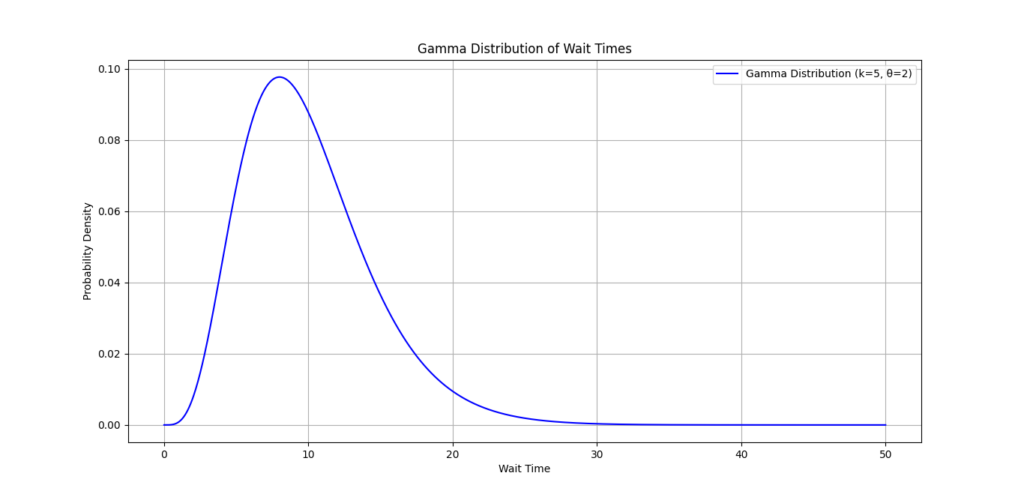 Graph of the Gamma distribution probability density function (PDF) representing wait times, with shape parameter k=5 and scale parameter θ=2, plotted over the range of wait times from 0 to 50.