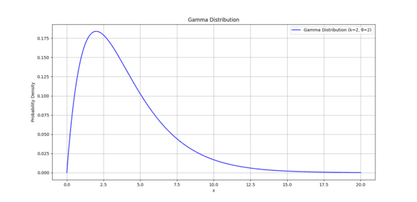 Gamma Distribution in Data Science: A Practical Approach with Python ...
