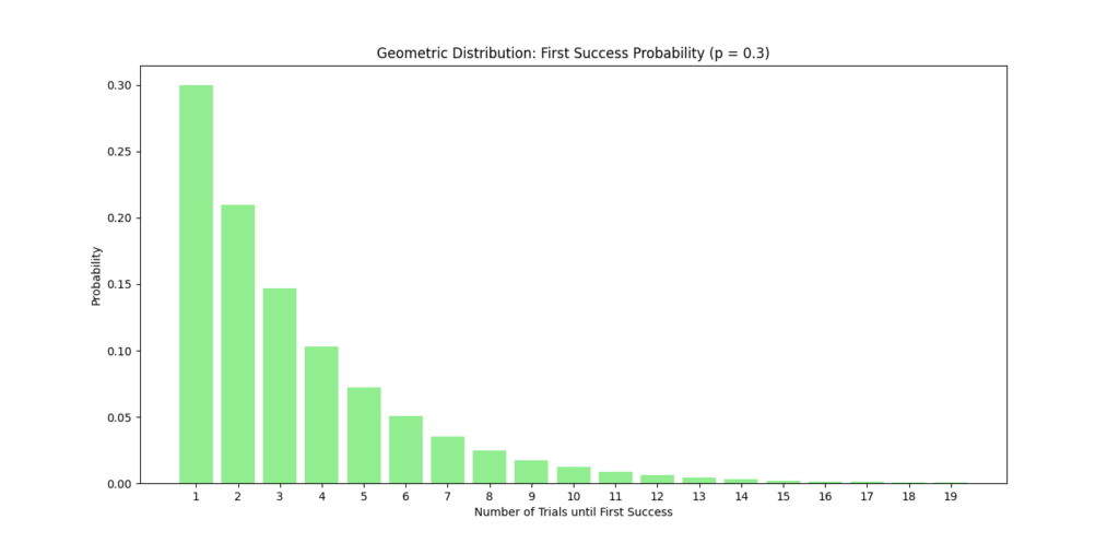 Bar chart displaying the geometric distribution of probabilities for achieving the first success in trials with a 30% chance of success.