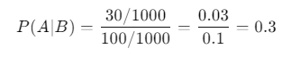 Test Problem: Calculate the conditional probability that a patient has heart disease given that they have high cholesterol. Scenario: In a health study involving 1,000 patients, it was found that 100 patients have high cholesterol, and out of those, 30 patients also have heart disease. Conditional Probability Formula: 𝑃 ( 𝐴 ∣ 𝐵 ) = 𝑃 ( 𝐴 ∩ 𝐵 ) 𝑃 ( 𝐵 ) P(A∣B)= P(B) P(A∩B) ​ Event A: Patient has heart disease. Event B: Patient has high cholesterol. Probability of both events happening together 𝑃 ( 𝐴 ∩ 𝐵 ) P(A∩B): 30 1000 1000 30 ​ (patients who have both high cholesterol and heart disease) Probability of event B 𝑃 ( 𝐵 ) P(B): 100 1000 1000 100 ​ (patients who have high cholesterol) Probability Calculation: 𝑃 ( 𝐴 ∣ 𝐵 ) = 𝑃 ( 𝐴 ∩ 𝐵 ) 𝑃 ( 𝐵 ) = 30 / 1000 100 / 1000 = 30 100 = 0.3 P(A∣B)= P(B) P(A∩B) ​ = 100/1000 30/1000 ​ = 100 30 ​ =0.3