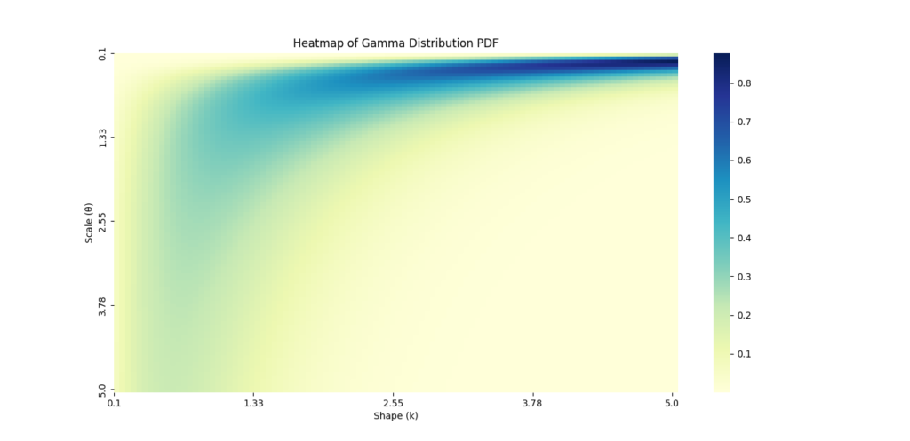 Heatmap illustrating the Probability Density Function (PDF) of the Gamma Distribution based on varying shape and scale parameters. The x-axis represents the shape parameter (k), while the y-axis represents the scale parameter (θ). The color gradient indicates the density values, with lighter colors representing higher densities.