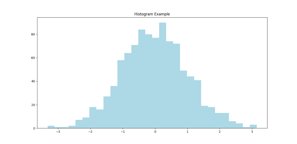 A histogram displaying the distribution of 1,000 randomly generated data points, divided into 30 bins. The bars are colored light blue, illustrating the frequency of data points across different ranges.