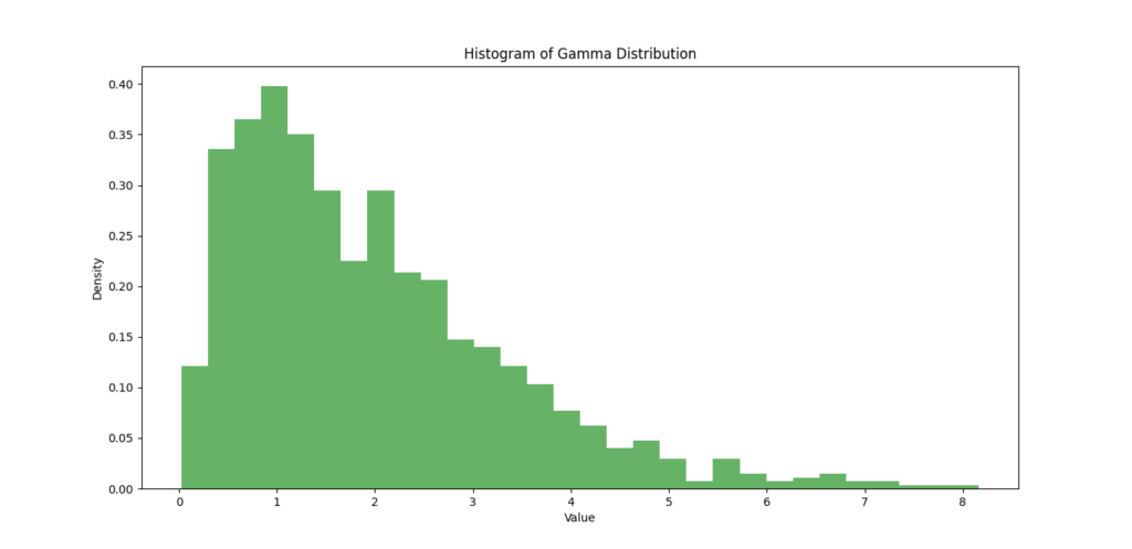 Histogram displaying the distribution of random samples generated from a Gamma distribution, with the values on the x-axis and density on the y-axis.