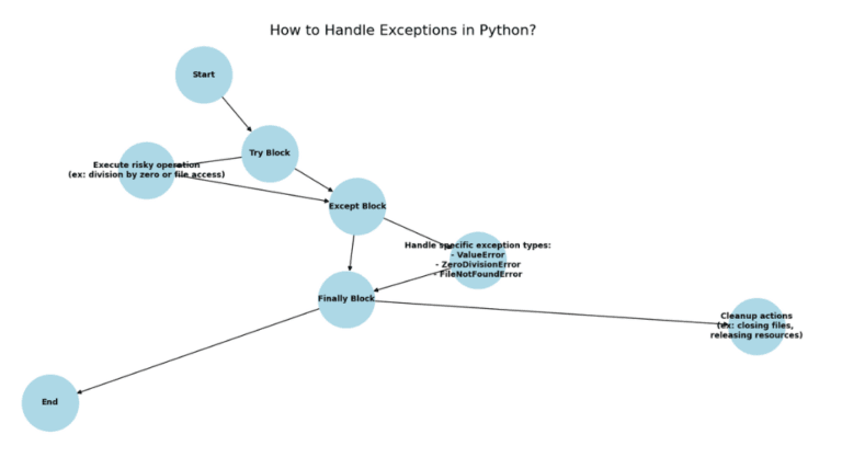 Exception and Error Handling in Python | A Complete guide - EmiTechLogic