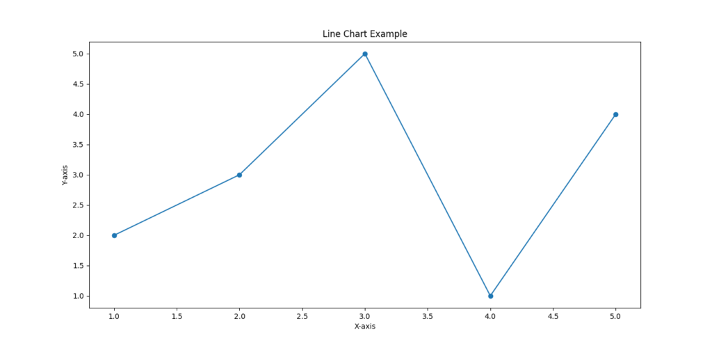 A line chart displaying data points connected by lines. The X-axis represents values from 1 to 5, and the Y-axis shows corresponding values: 2, 3, 5, 1, and 4. Each data point is marked with a circle.