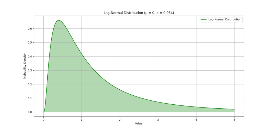 Graph depicting the log-normal distribution's probability density function (PDF) with parameters μ = 0 and σ = 0.954, illustrating the distribution's shape and spread.