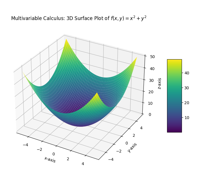 A 3D surface plot showing the function 𝑧 = 𝑥 2 + 𝑦 2 z=x 2 +y 2 in multivariable calculus. The surface has a bowl-like shape, with colors transitioning from dark blue at the bottom to green and yellow at the top, representing increasing z-values. The x, y, and z axes are labeled.