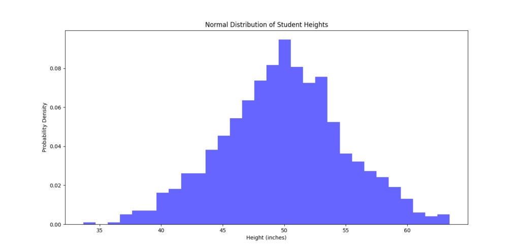 Histogram showing the normal distribution of student heights. The x-axis represents height in inches, while the y-axis shows the probability density, with a blue shaded area representing the distribution.