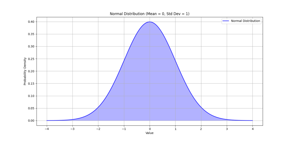 Graph showing the normal distribution with a mean of 0 and a standard deviation of 1, including the area under the curve filled in blue.