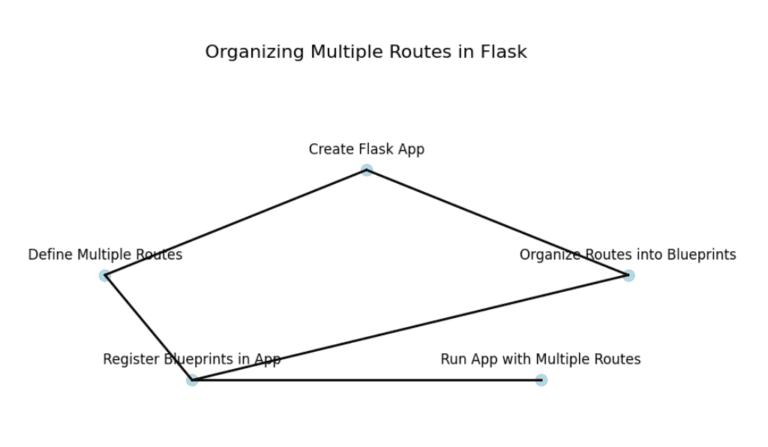 Easy Ways to Build Flask Routes in Python - EmiTechLogic