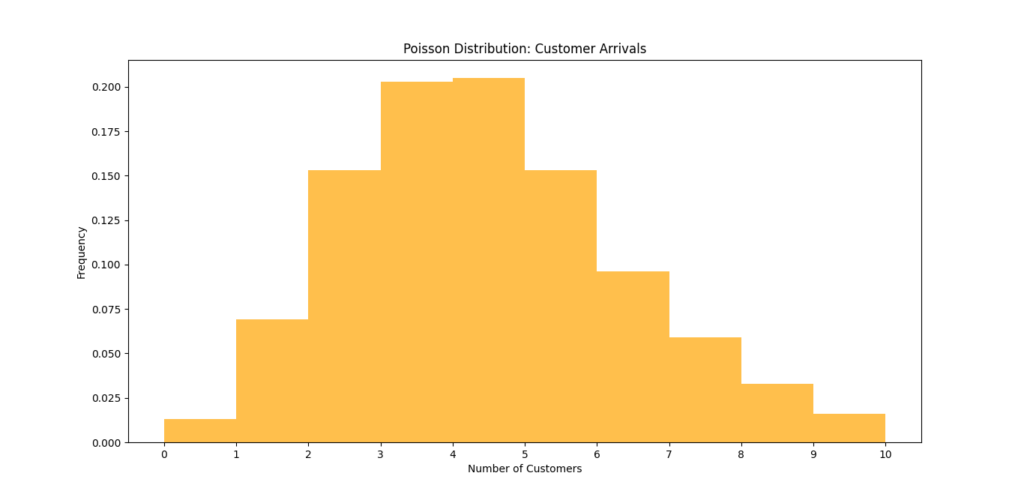 Histogram illustrating the Poisson distribution of customer arrivals. The x-axis represents the number of customers arriving, while the y-axis shows the frequency, with an orange shaded area depicting the distribution.