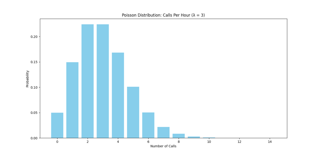 Bar chart illustrating the Poisson distribution of call probabilities for a call center with an average of 3 calls per hour.