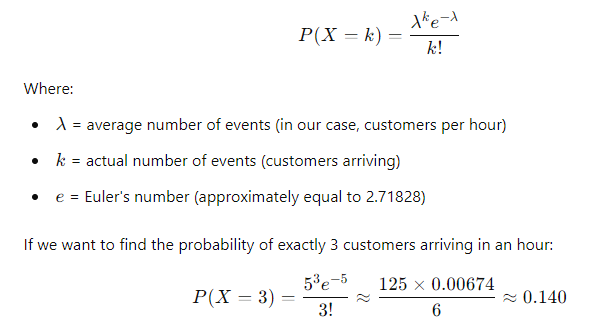 Test Problem: Calculate the probability of a certain number of events occurring in a fixed interval using the Poisson distribution. Scenario: You want to find the probability of exactly 3 customers arriving at a store in one hour when the average number of customers per hour is 5. Poisson Probability Formula: 𝑃 ( 𝑋 = 𝑘 ) = 𝜆 𝑘 𝑒 − 𝜆 𝑘 ! P(X=k)= k! λ k e −λ ​ Where: 𝜆 λ: Average number of events (customers per hour) 𝑘 k: Actual number of events (customers arriving) 𝑒 e: Euler's number (approximately 2.71828) Given Values: 𝜆 = 5 λ=5 (average customers per hour) 𝑘 = 3 k=3 (customers arriving) Calculation: Plug the values into the formula: 𝑃 ( 𝑋 = 3 ) = 5 3 𝑒 − 5 3 ! P(X=3)= 3! 5 3 e −5 ​ Calculate 5 3 5 3 : 5 3 = 125 5 3 =125 Calculate 3 ! 3!: 3 ! = 6 3!=6 Calculate 𝑒 − 5 e −5 (approximately): 𝑒 − 5 ≈ 0.00674 e −5 ≈0.00674 Now substitute these values back into the formula: 𝑃 ( 𝑋 = 3 ) = 125 ⋅ 0.00674 6 ≈ 0.8425 6 ≈ 0.1404 P(X=3)= 6 125⋅0.00674 ​ ≈ 6 0.8425 ​ ≈0.1404 This means there’s approximately a 14.04% chance of exactly 3 customers arriving in one hour.