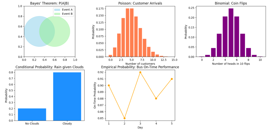 Visualization of various probability concepts in data science including Bayes' Theorem, Poisson Distribution, Binomial Distribution, Conditional Probability, and Empirical Probability.