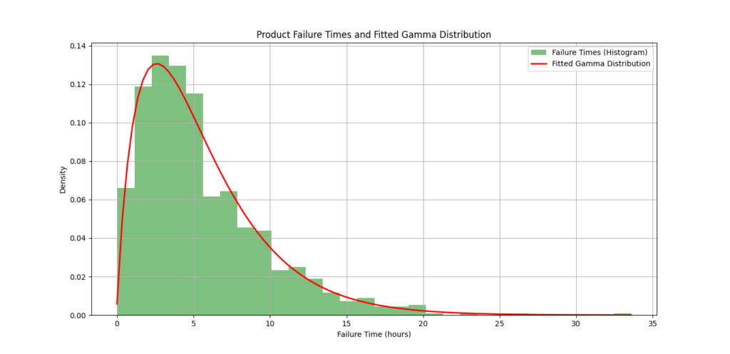 Histogram of simulated product failure times with a fitted Gamma distribution curve overlaid, illustrating the density of failure times in hours.