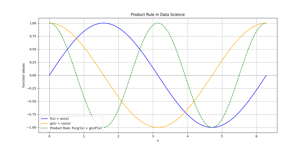 A plot showing three curves: a blue sine wave representing 𝑓 ( 𝑥 ) = sin ⁡ ( 𝑥 ) f(x)=sin(x), an orange cosine wave representing 𝑔 ( 𝑥 ) = cos ⁡ ( 𝑥 ) g(x)=cos(x), and a green dashed line representing the derivative calculated using the product rule. The x-axis ranges from 0 to 2 𝜋 2π, and the y-axis shows the corresponding function values.