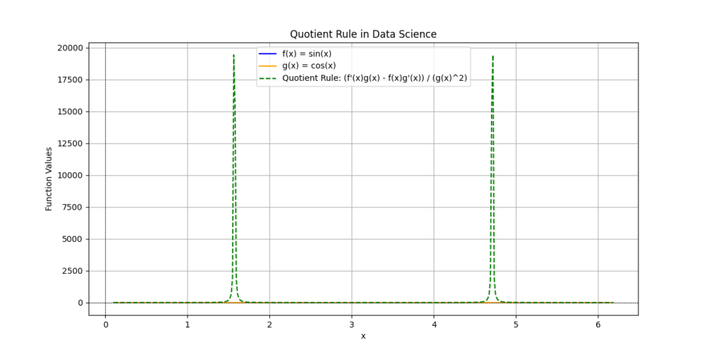 A plot featuring three curves: a blue sine wave for 𝑓 ( 𝑥 ) = sin ⁡ ( 𝑥 ) f(x)=sin(x), an orange cosine wave for 𝑔 ( 𝑥 ) = cos ⁡ ( 𝑥 ) g(x)=cos(x), and a green dashed line representing the derivative calculated using the quotient rule. The x-axis ranges from approximately 0 to 2 𝜋 2π, while the y-axis shows the corresponding function values.