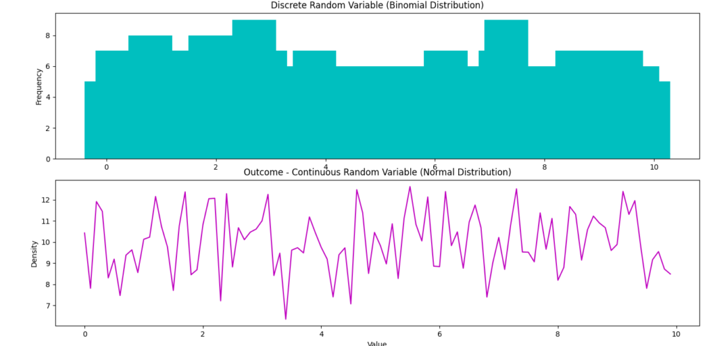 A side-by-side comparison of discrete and continuous random variables. The top chart shows a bar graph representing a binomial distribution, illustrating the frequency of different outcomes of a discrete random variable. The bottom chart shows a line graph representing a normal distribution, depicting the density of values for a continuous random variable.