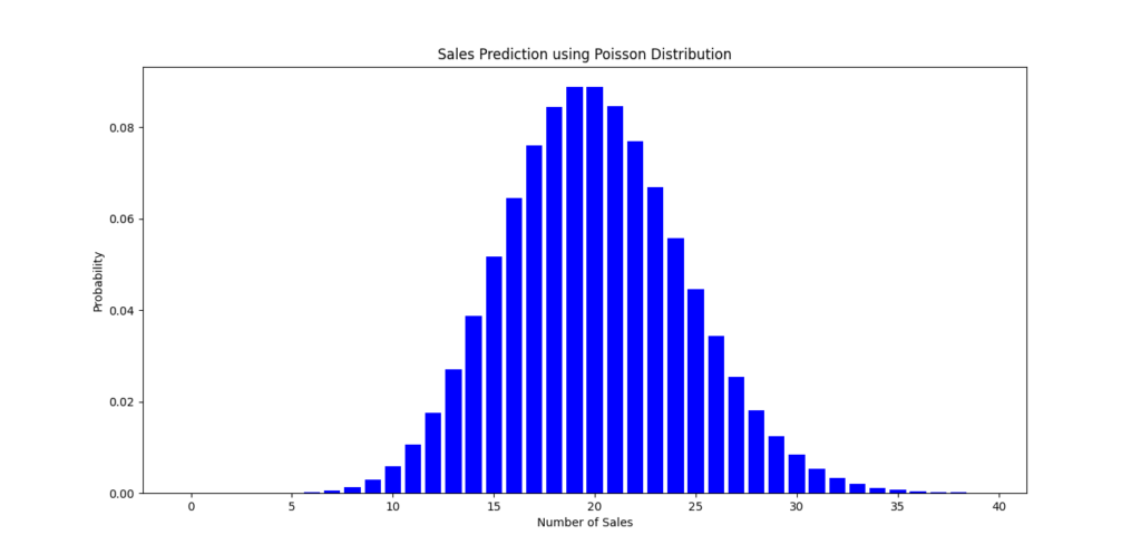 A bar chart displaying the probability of different sales outcomes predicted by the Poisson distribution. The x-axis represents the number of sales, while the y-axis indicates the corresponding probabilities.