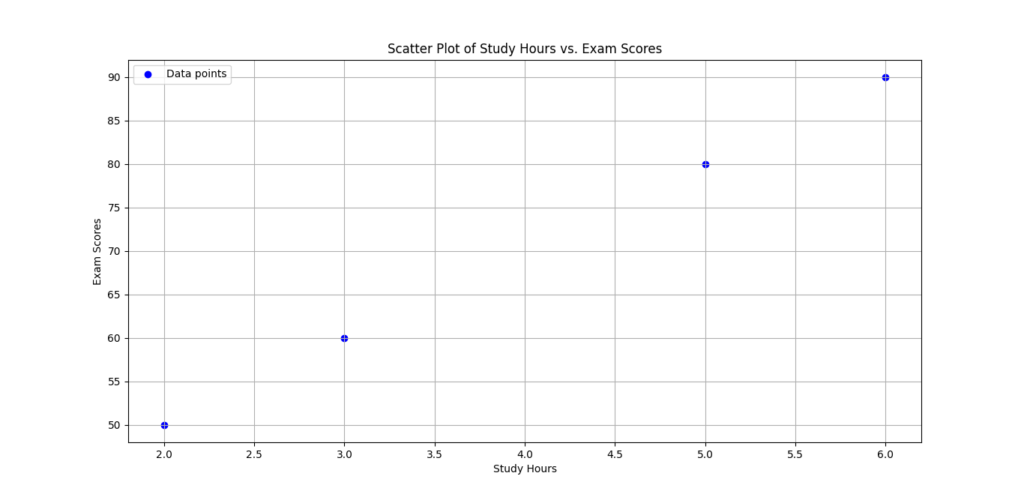 A scatter plot illustrating the relationship between study hours and exam scores. Each blue dot represents a pair of values, showing how increased study time correlates with higher exam scores.