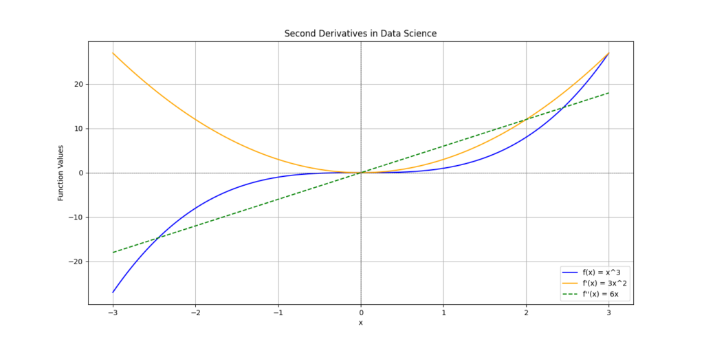 A graph showing the cubic function 𝑓 ( 𝑥 ) = 𝑥 3 f(x)=x 3 in blue, its first derivative 𝑓 ′ ( 𝑥 ) = 3 𝑥 2 f ′ (x)=3x 2 in orange, and its second derivative 𝑓 ′ ′ ( 𝑥 ) = 6 𝑥 f ′′ (x)=6x in green with a dashed line.