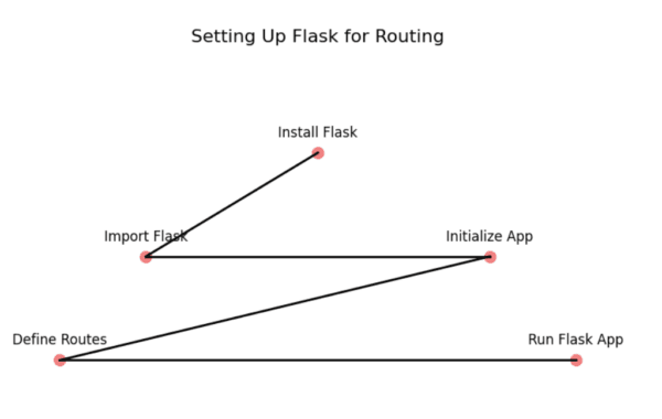 Easy Ways to Build Flask Routes in Python - EmiTechLogic