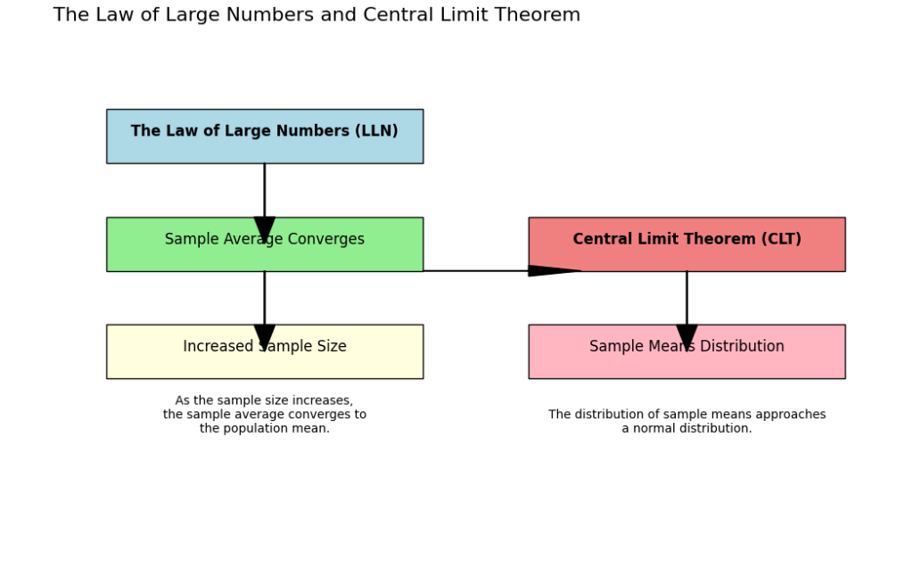 A flowchart illustrating the relationship between the Law of Large Numbers and the Central Limit Theorem in statistics. The flowchart outlines how increasing sample size leads to the convergence of sample averages to the population mean and how sample means distribute normally.