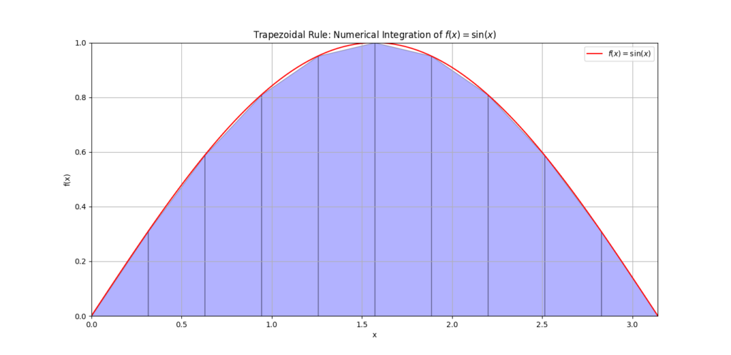 A plot illustrating the Trapezoidal Rule for numerical integration of the function 𝑓 ( 𝑥 ) = sin ⁡ ( 𝑥 ) f(x)=sin(x) over the interval [ 0 , 𝜋 ] [0,π]. The red curve represents the sine function, while blue trapezoids filled with a transparent color approximate the area under the curve.