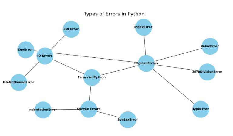 Exception and Error Handling in Python | A Complete guide - EmiTechLogic