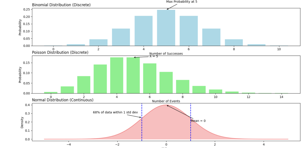 A three-part diagram showcasing different probability distributions: a binomial distribution bar chart, a Poisson distribution bar chart, and a normal distribution curve. The binomial chart has bars representing probabilities of success in 10 trials, the Poisson chart represents event counts with a lambda of 5, and the normal distribution shows a bell curve centered at 0 with a standard deviation of 1.