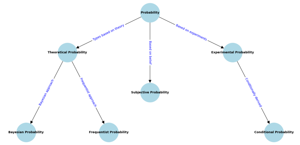 A directed network diagram illustrating the types of probability in data science. The main node "Probability" branches into "Theoretical Probability," "Experimental Probability," and "Subjective Probability." Theoretical Probability further divides into "Bayesian Probability" and "Frequentist Probability," while Experimental Probability connects to "Conditional Probability."