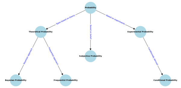 Basic Probability for Data Science with examples: A Complete Guide ...