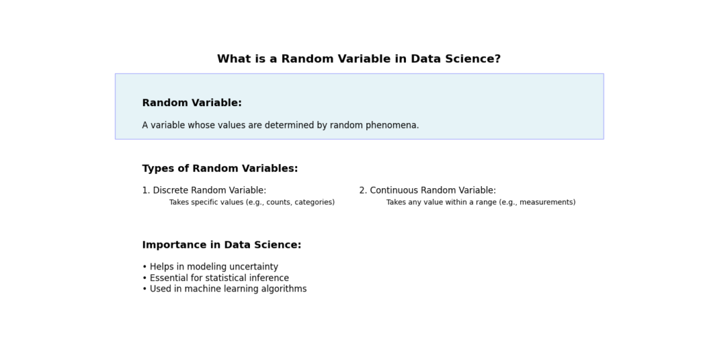 Visual representation explaining random variables in data science. It includes definitions, types of random variables (discrete and continuous), and their importance in data science, framed within a blue rectangle.