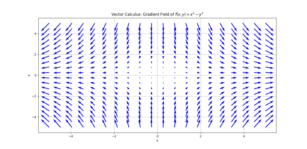 A 2D vector field plot representing the gradient of the function 𝑓 ( 𝑥 , 𝑦 ) = 𝑥 2 − 𝑦 2 f(x,y)=x 2 −y 2 , with arrows pointing in the direction of steepest ascent at various grid points. The arrows spread out from the center, with x and y axes labeled.