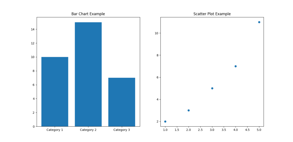 A bar chart displaying three categories: Category 1 with a value of 10, Category 2 with a value of 15, and Category 3 with a value of 7." Alt Text for Scatter Plot: "A scatter plot showing five data points with x-values ranging from 1 to 5 and corresponding y-values of 2, 3, 5, 7, and 11.