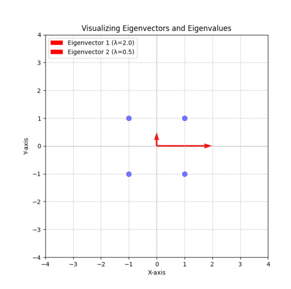 Linear Algebra for Data Science: The Complete Guide [Part 1] - EmiTechLogic