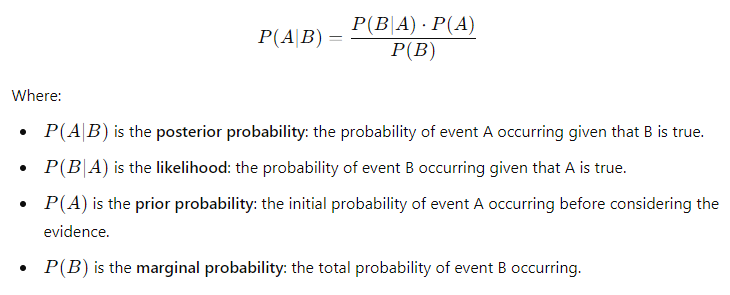 A detailed illustration of Bayes' Theorem, showing the relationship between the probabilities of having a disease given a positive test result. The components include posterior probability, likelihood, prior probability, and marginal probability, with a medical scenario provided for context.