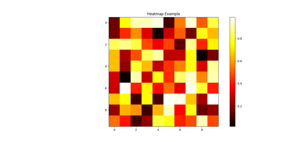 A heatmap representing a 10x10 grid of random data values. The color gradient ranges from black (low values) to red and yellow (high values), indicating varying intensities of the data.