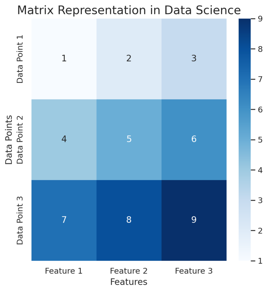 A heatmap visualization of a 3x3 matrix representing data points and features in data science.