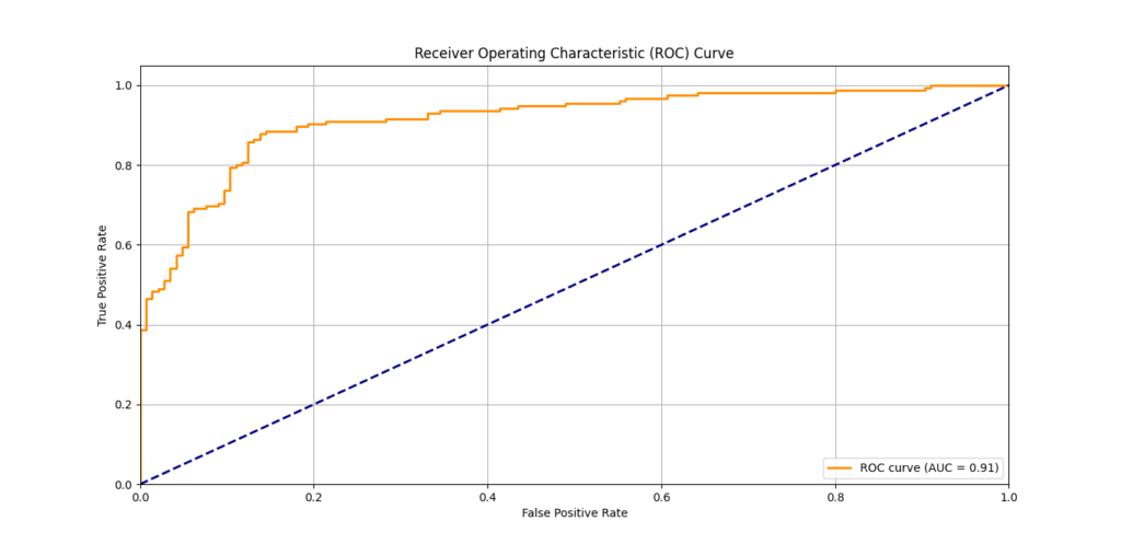 A plot showing the Receiver Operating Characteristic (ROC) curve for a binary classification model. The orange curve represents the ROC, starting near the bottom left and curving towards the top right, with the diagonal line indicating random guessing. The x-axis is labeled "False Positive Rate" and the y-axis is labeled "True Positive Rate," with an AUC score of 0.85 shown in the legend.