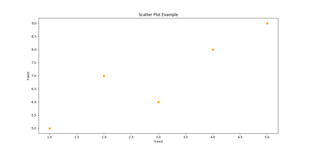 A scatter plot displaying five data points in orange. The X-axis ranges from 1 to 5, and the Y-axis displays corresponding values of 5, 7, 6, 8, and 9.