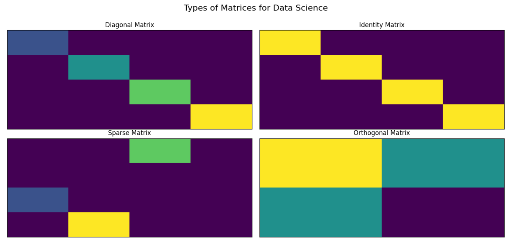 A visual representation of different types of matrices used in data science, including Diagonal, Identity, Sparse, and Orthogonal matrices.