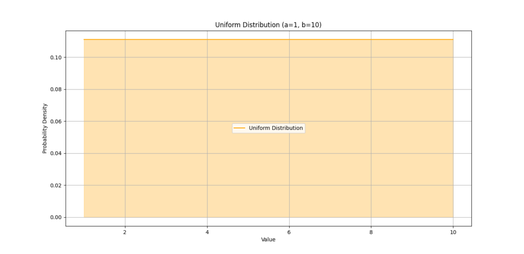 A graph illustrating the uniform distribution between the lower bound of 1 and the upper bound of 10, showing a constant probability density across the range.